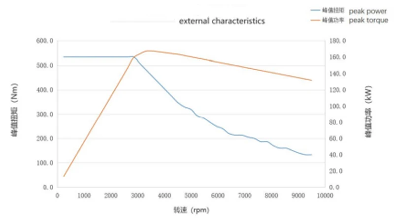 External characteristics of electric truck axle EA5000N External characteristics of electric truck axle EA5000N